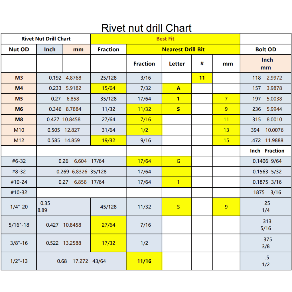 Rivet Nut (Rivnut) — Metric & Imperial | PCBoard.ca