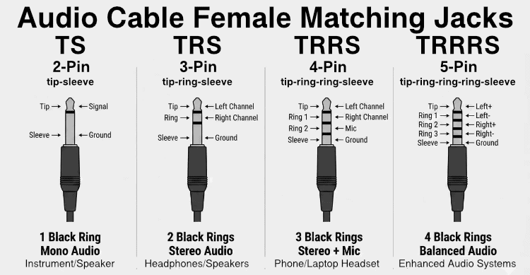 Diagram showing TS, TRS, TRRS, and TRRRS male audio plugs with labeled tip, ring, and sleeve contacts, signal assignments, ring counts, and common audio applications. Used to assist in selecting the correct jack for your application.