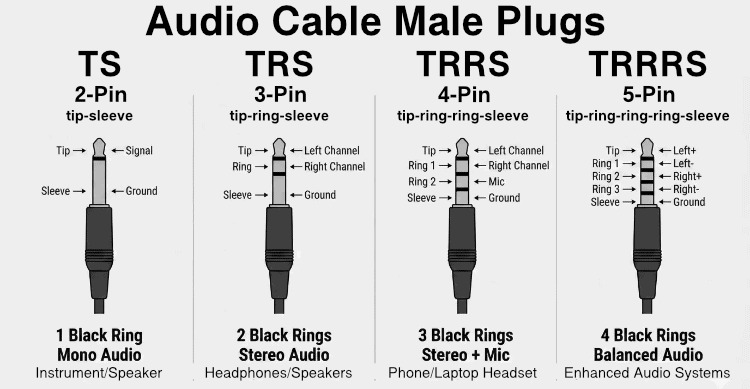 Diagram showing TS, TRS, TRRS, and TRRRS male audio plugs with labeled tip, ring, and sleeve contacts, signal assignments, ring counts, and common audio applications.