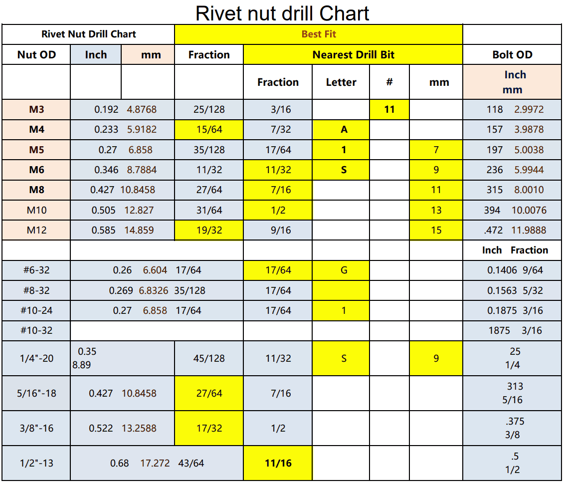 Rivet Nut Drill Guide For Mounting Rivet (Rivnut) Nuts